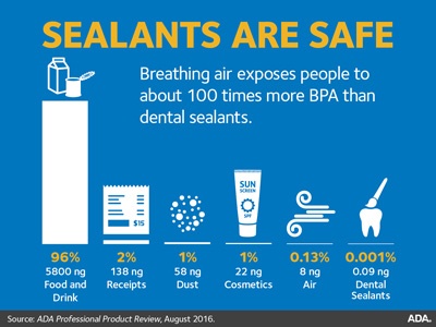 BPA in sealants