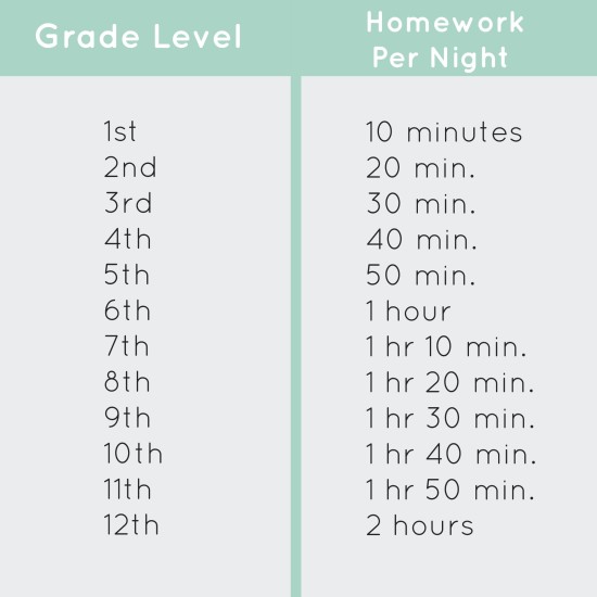 Recommended Homework Amount by Grade Level