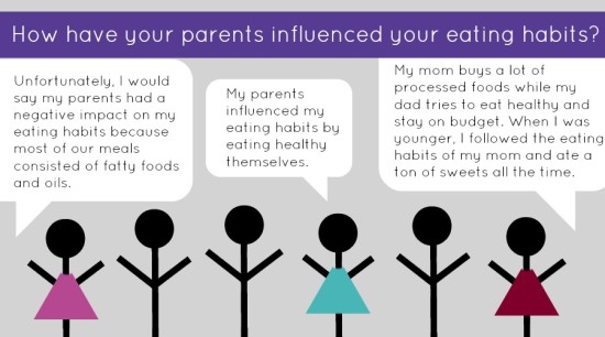 Parents influence on Kids Eating Habits
