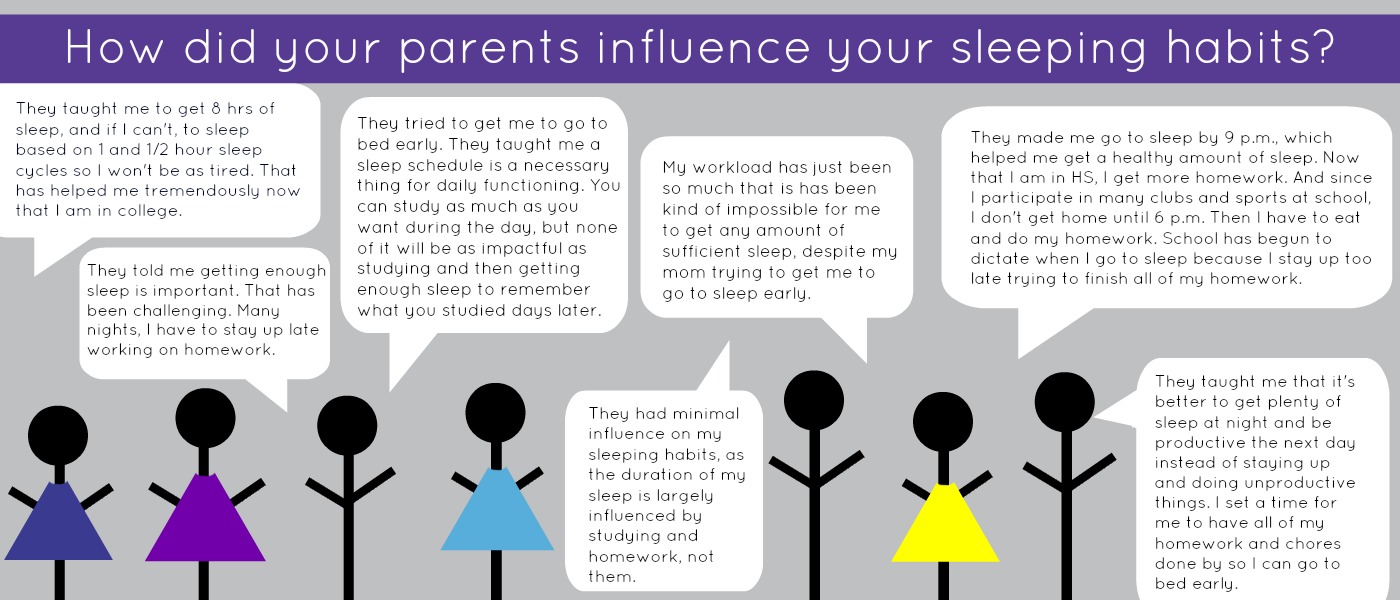 Parents Influence on Sleeping Habits in Kids
