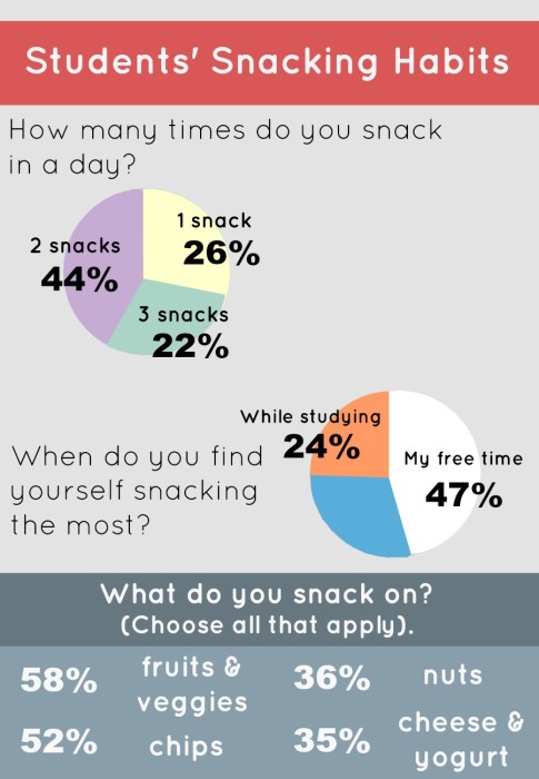 Student Snacking Habits in a Day