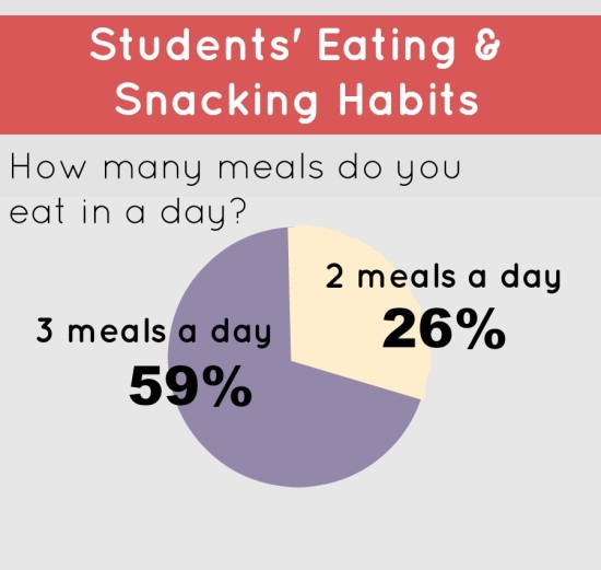 Students Eating and Snacking Habits