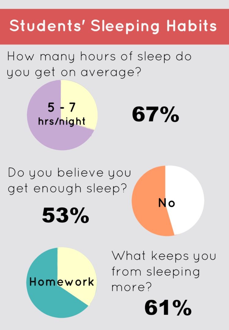 Students Sleeping Habits